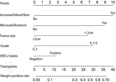 Development and Validation of a Prediction Model for Positive Margins in Breast-Conserving Surgery